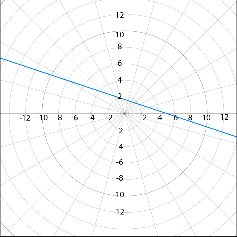 Graph of the polar equation r=5/(3cosθ−sinθ) showing a linear relationship.