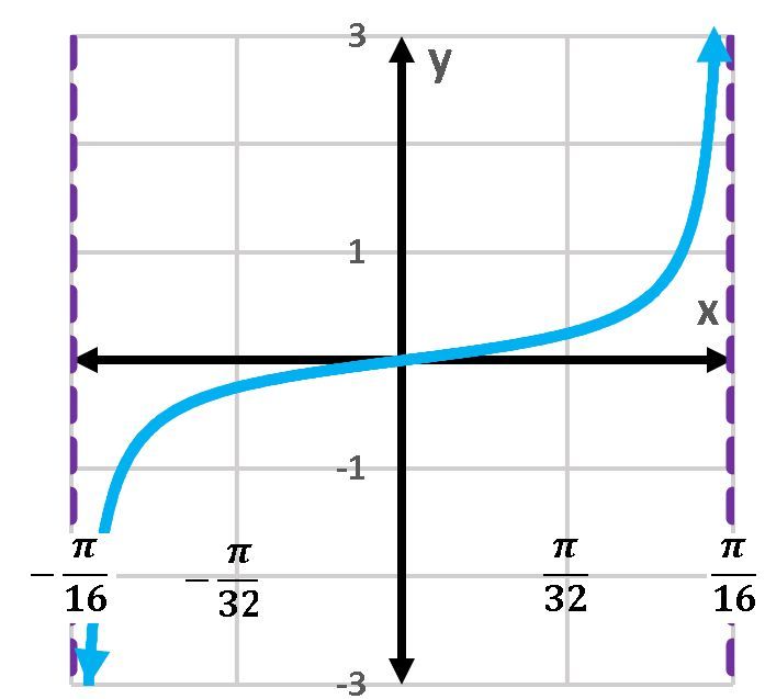 Graph of cotangent function with vertical asymptote at x=π/16.