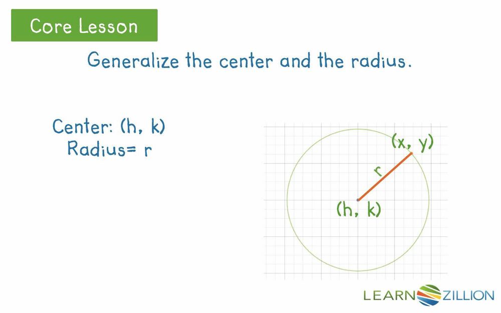 Understand the standard form equation for circles