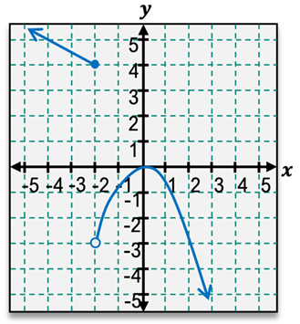Graph of f(x) showing behavior near x = -2 for estimating limit.