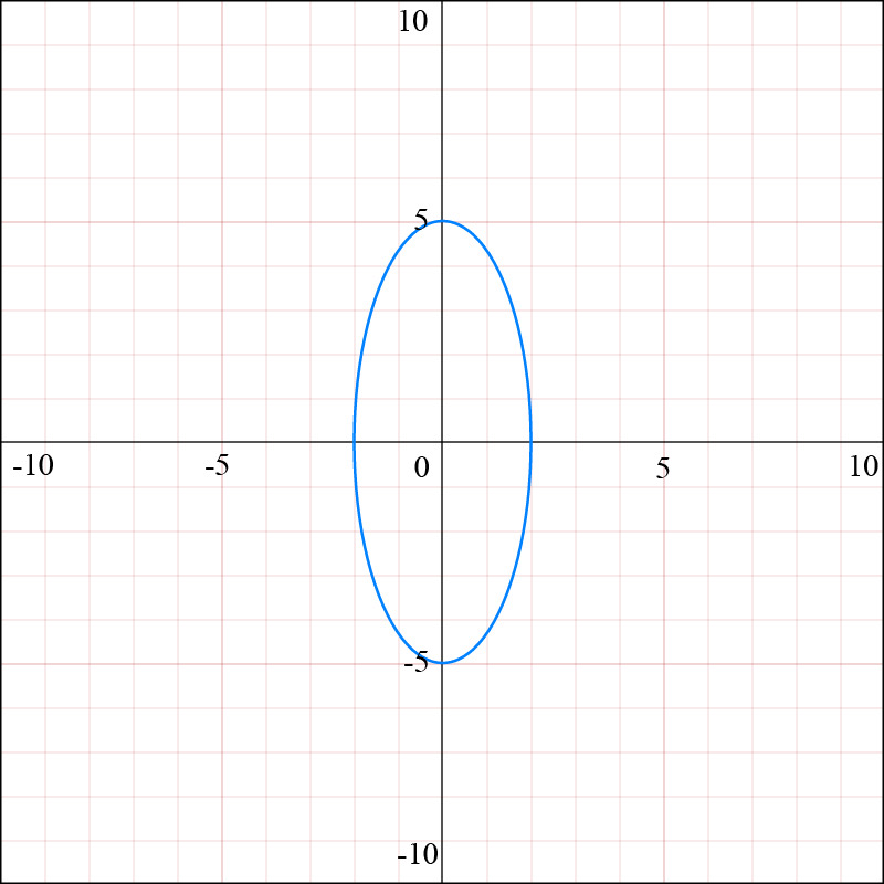 Graph of a parametric equation showing an ellipse in blue on a grid.