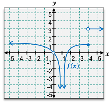 Graph of f(x) showing limits approaching 4 from both sides.