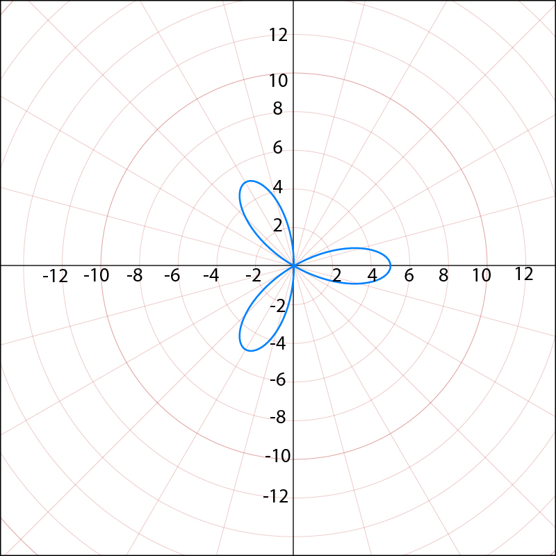 Graph of a polar equation with a four-leaf rose shape.