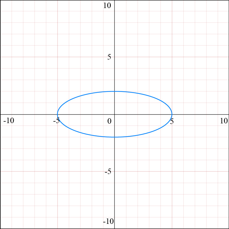 Graph of a parametric equation showing another ellipse in blue on a grid.