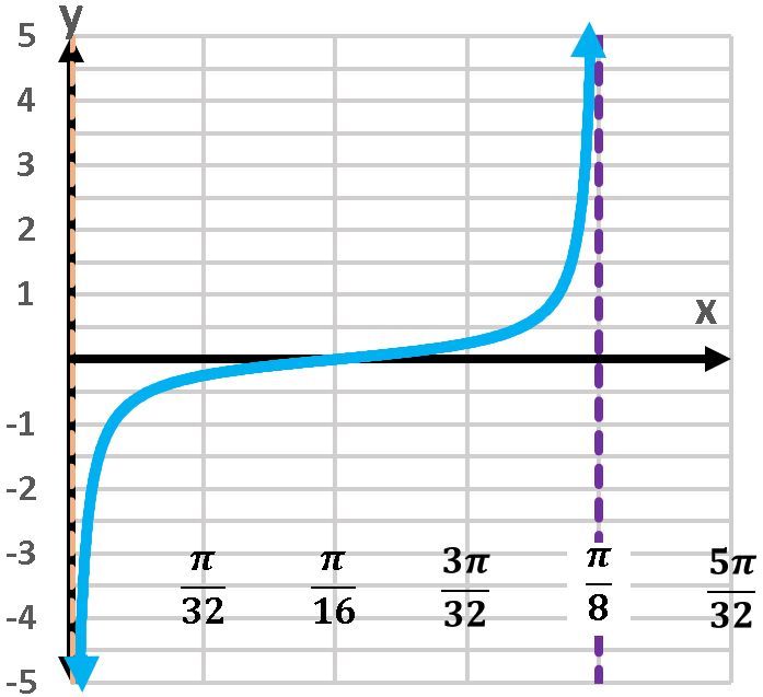 Graph of y=14cot(8x) showing one period with vertical asymptote at x=π/8.