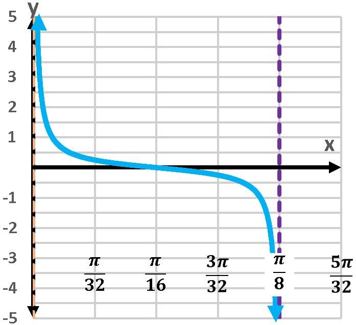 Graph of y=14cot(8x) showing one period with vertical asymptote at x=π/8.