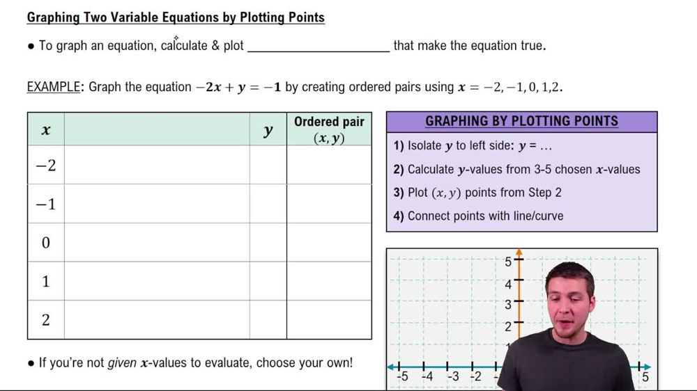 Graphing Equations of Two Variables by Plotting Points