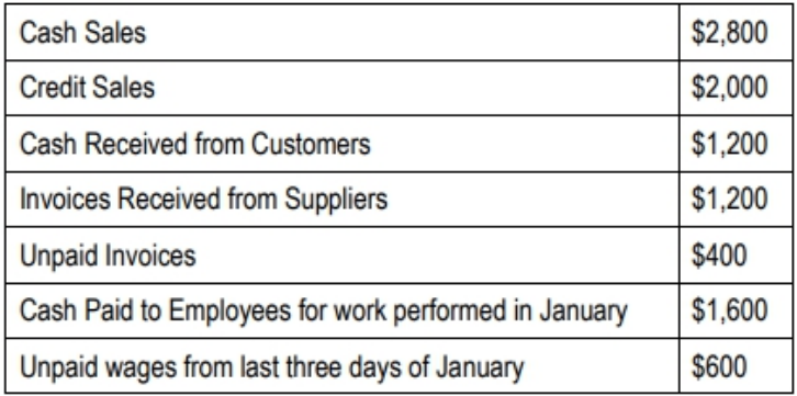 Table showing January financial data including cash sales \$2,800, credit sales \$2,000, cash received \$1,200, and cash paid to employees \$1,600.