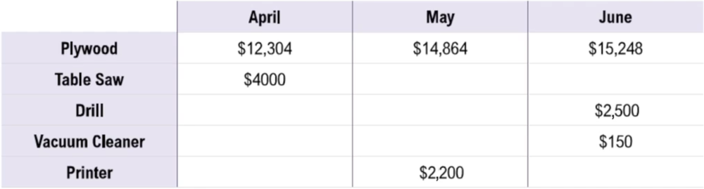 Budgeted capital expenditures for plywood, table saw, drill, vacuum cleaner, and printer from April to June.