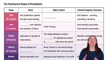 The Psychosexual Stages of Development