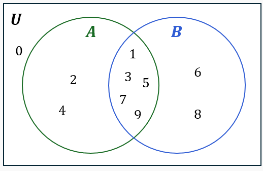 Venn diagram with two overlapping circles labeled A and B containing numbers, illustrating set intersections and unions.