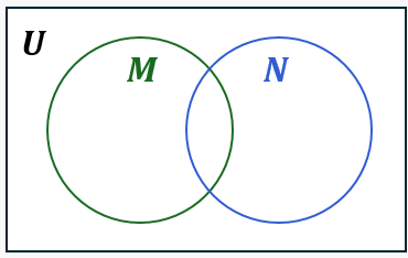 Venn diagram with two overlapping circles labeled M and N inside a rectangle labeled U, showing M union complement of N.