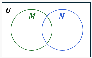 Venn diagram with two overlapping circles labeled M and N inside a rectangle labeled U, highlighting the intersection of M complement and N.