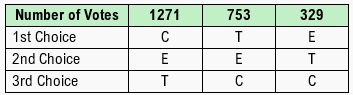 Table showing votes for three candidates with first, second, and third choices used in a plurality with elimination election.