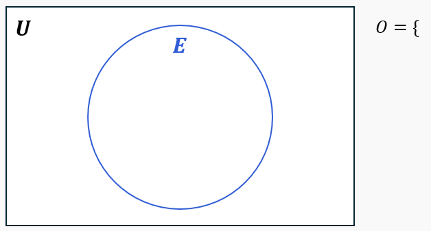 Venn diagram with universal set U containing numbers 0 to 9, circle E with even numbers shaded outside as complement O.