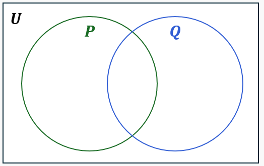 Venn diagram with sets U={0-9}, P={2,4,6,8}, Q={3,6,9}, showing and shading the intersection P∩Q={6}.