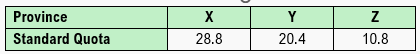 Table showing three provinces X, Y, and Z with their standard quotas of 28.8, 20.4, and 10.8 seats respectively.