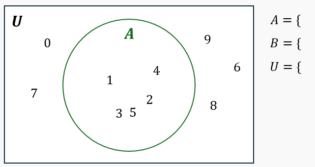 Venn diagram with circle A containing numbers 1, 2, 3, 4, 5 inside universal set U with numbers 0, 6, 7, 8, 9 outside.