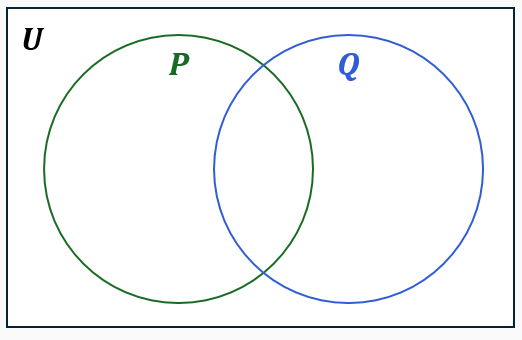 Venn diagram with universal set U={0-9}, sets P={2,4,6,8} and Q={3,6,9}, showing P union Q shaded.