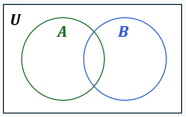 Venn diagram showing two overlapping sets A and B within universal set U, illustrating their intersection.