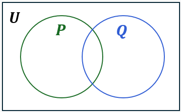 Venn diagram with two overlapping circles labeled P and Q inside a rectangle labeled U, illustrating set intersections and unions.