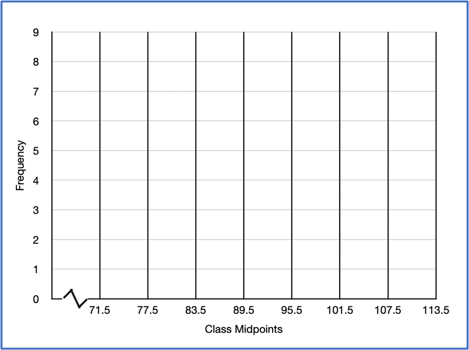 Frequency polygon displaying customer counts across six classes, with frequency values plotted against class midpoints.