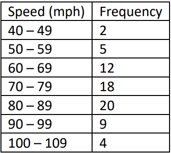 Frequency distribution table showing vehicle speeds on a highway, with speed ranges and corresponding frequencies.