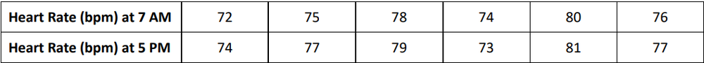 Table displaying heart rates (bpm) of six individuals at 7 AM and 5 PM for analysis of data independence.