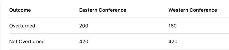 Table showing overturned calls: Eastern Conference 200, Western Conference 160; not overturned: both conferences 420.