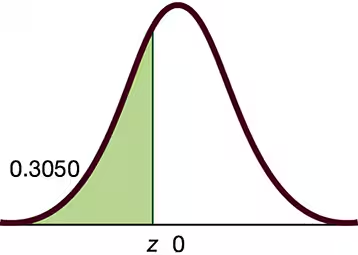 Standard normal distribution curve with shaded area left of z=0, representing probability 0.3050.