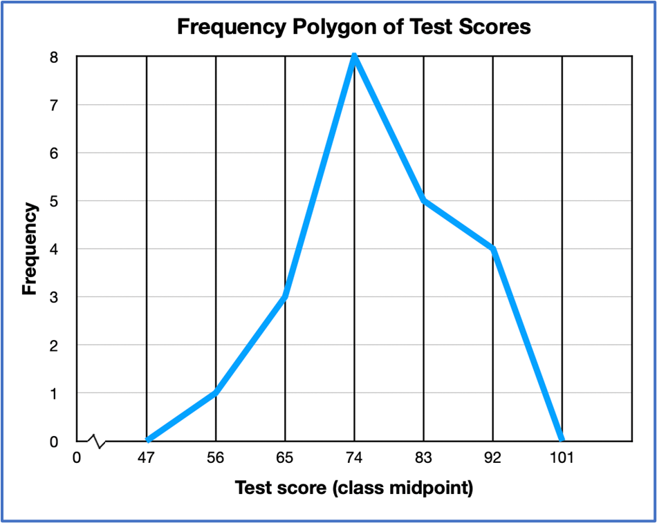 Line graph showing frequency polygon of test scores with frequencies peaking at midpoint 74 and declining thereafter.