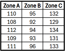 Table showing elevation gains in meters for five hikes in Zones A, B, and C. Zone A: 110-112, Zone B: 92-96, Zone C: 129-134.