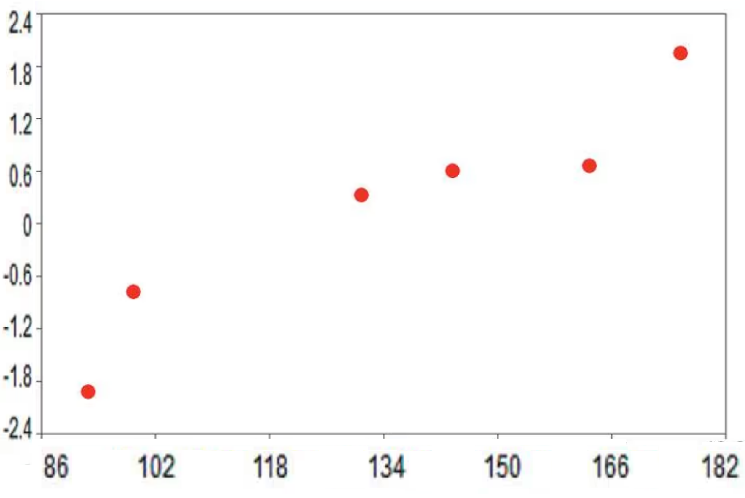 Scatter plot with red dots showing a positive trend, x-axis from 86 to 182, y-axis from -2.4 to 2.4.