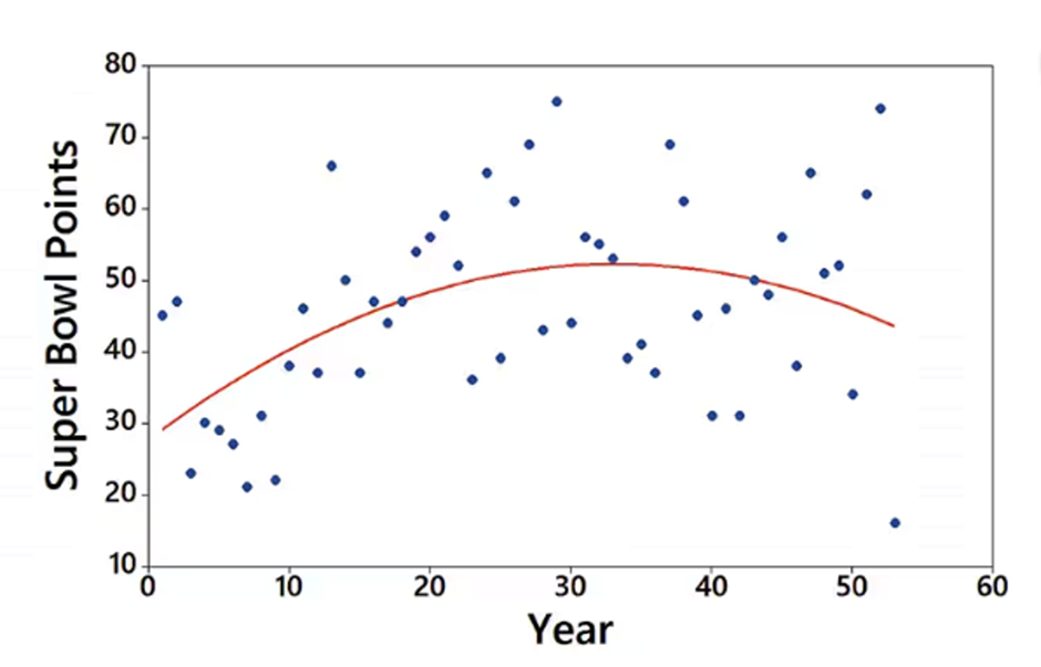 Graph showing Super Bowl points scored over years, with a red quadratic trend line indicating a low R² value of 0.205.