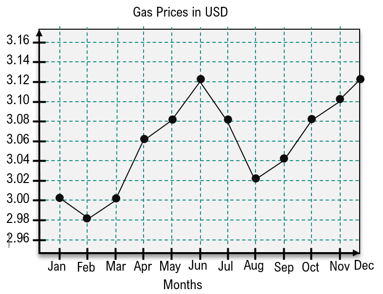 Time-series graph showing monthly gas prices in USD, highlighting price fluctuations throughout the year.