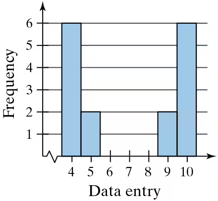 Bar graph showing frequency distribution of data entries from 4 to 10, with peaks at 4, 5, 9, and 10.