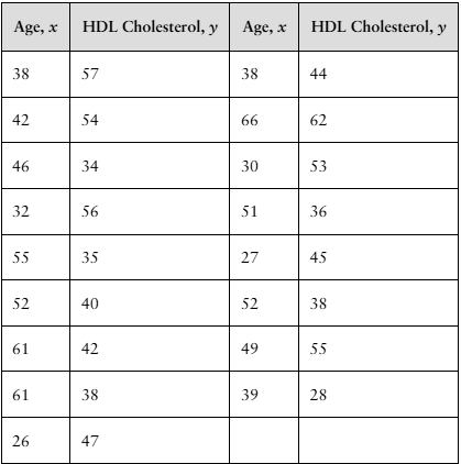 Table showing paired data of age and HDL cholesterol levels for 17 male patients in two columns.