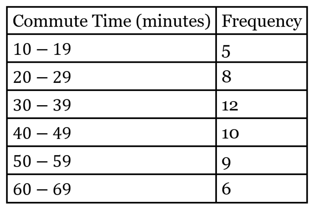 Frequency distribution table of commute times in minutes: 10-19 (5), 20-29 (8), 30-39 (12), 40-49 (10), 50-59 (9), 60-69 (6).