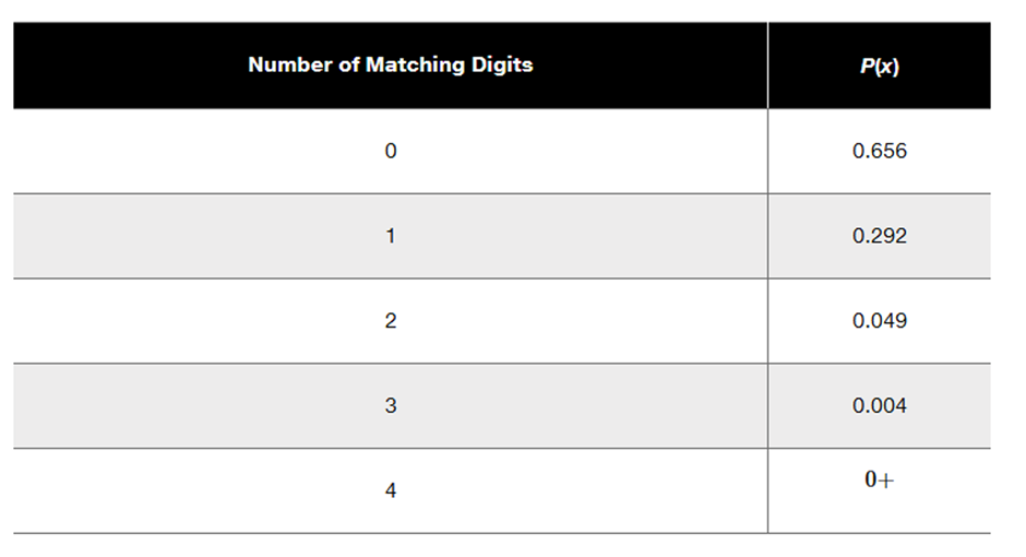 Table showing probabilities for matching digits in a lottery: 0 (0.656), 1 (0.292), 2 (0.049), 3 (0.004), 4 (0+).