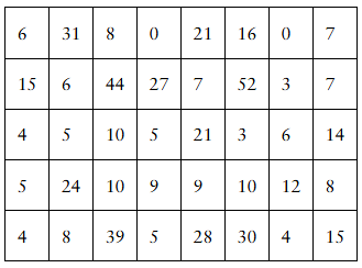 Table displaying wait times in minutes for 40 visitors to a theme park ride, arranged in a 5x10 grid.