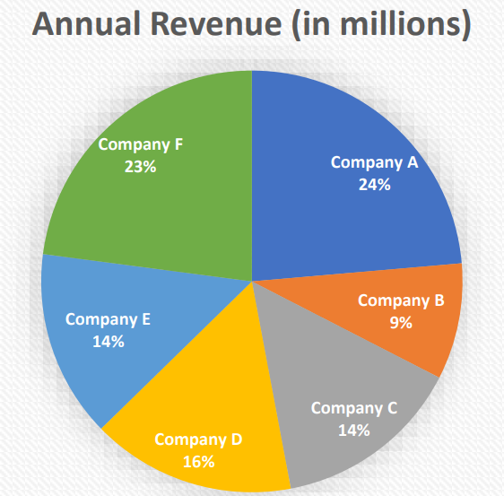 Pie chart showing annual revenue distribution of six publishing companies: A (24%), B (9%), C (14%), D (16%), E (14%), F (23%).