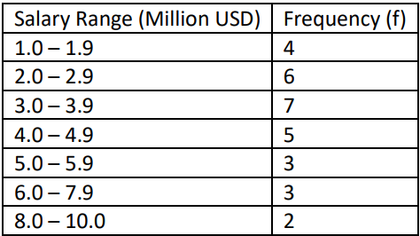 Table displaying annual salaries of 30 top CEOs in million USD, grouped by frequency distribution.