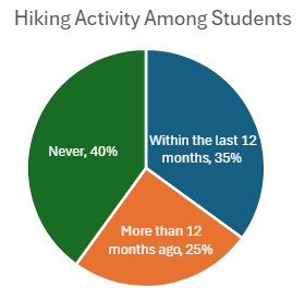 Pie chart showing hiking activity: 40% never hiked, 35% within last 12 months, 25% more than 12 months ago.