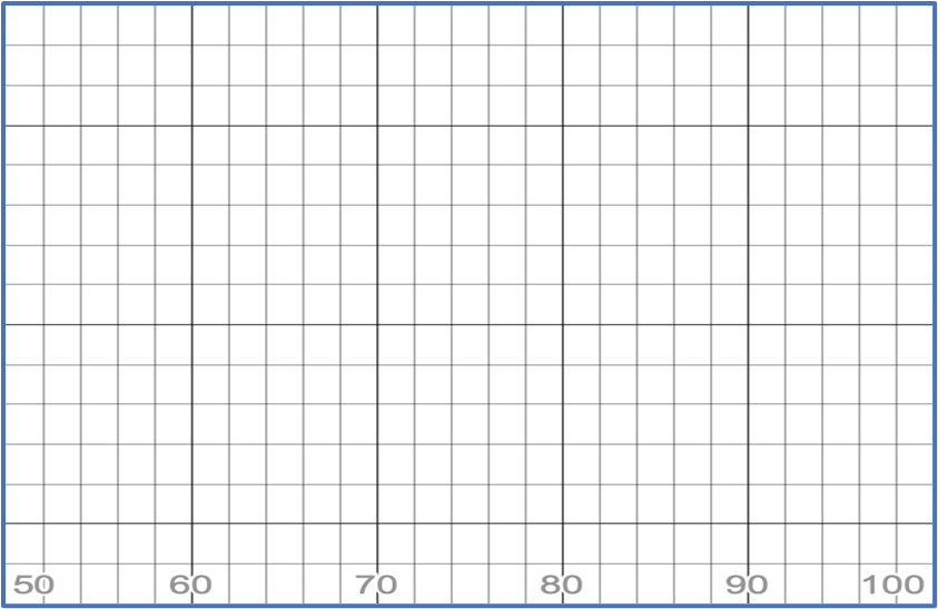 Grid chart with axes labeled from 50 to 100, designed for plotting data and identifying outliers.