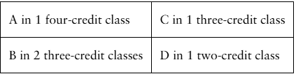 Table showing a student's grades and class credits: A in 1 four-credit class, B in 2 three-credit classes, C in 1 three-credit class, D in 1 two-credit class.