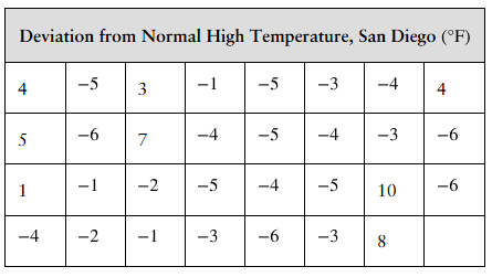 Table showing temperature deviations in degrees Fahrenheit from normal high temperatures in San Diego.