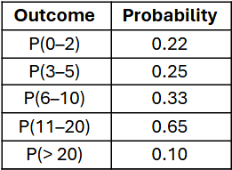 Table showing probabilities for reading 0–2, 3–5, 6–10, 11–20, and over 20 books per year.