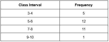 Frequency distribution table showing class intervals and corresponding frequencies for a data set of books read.