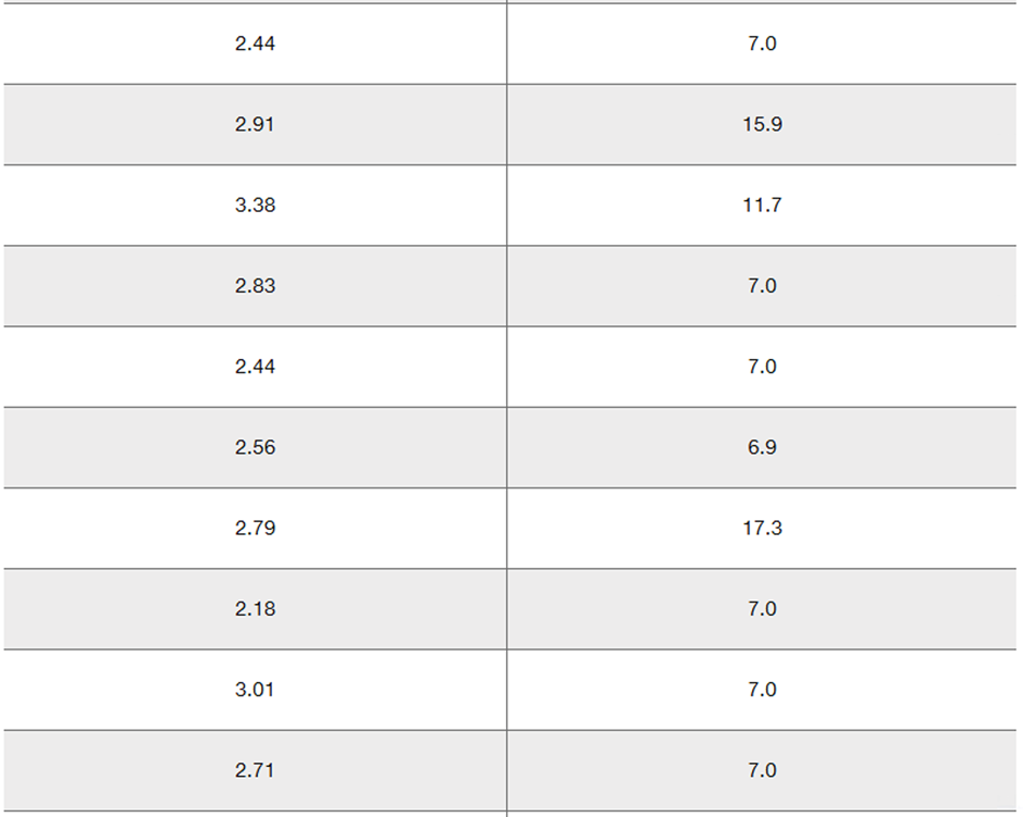 Table displaying paired data of earthquake magnitudes and depths for correlation analysis.