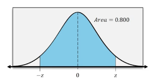 Graph of a normal distribution showing z-scores and shaded area of 0.800.